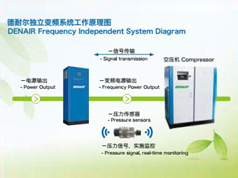 空壓機變頻改造