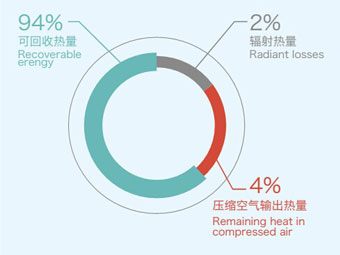 空壓機(jī)余熱回收