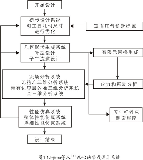 集成設(shè)計系統(tǒng)