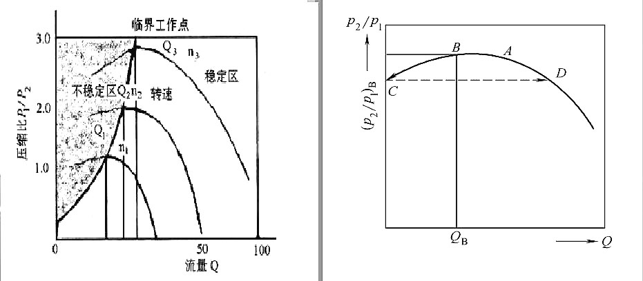 離心壓縮機(jī)產(chǎn)生喘振的原因