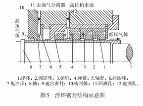 <a href='http://m.huanerm.cn/' target='_blank'><u>離心壓縮機(jī)</u></a>的密封形式