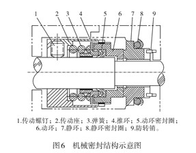 <a href='http://m.huanerm.cn/' target='_blank'><u>離心壓縮機(jī)</u></a>的密封形式