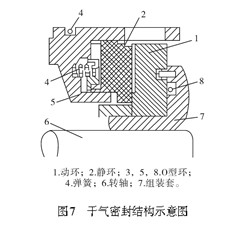 離心壓縮機(jī)的密封形式