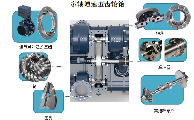 德耐爾<a href='http://m.huanerm.cn/' target='_blank'><u>離心空壓機(jī)</u></a>，先進(jìn)技術(shù)的渦輪壓縮機(jī)