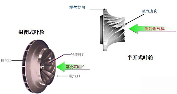 半開式葉輪