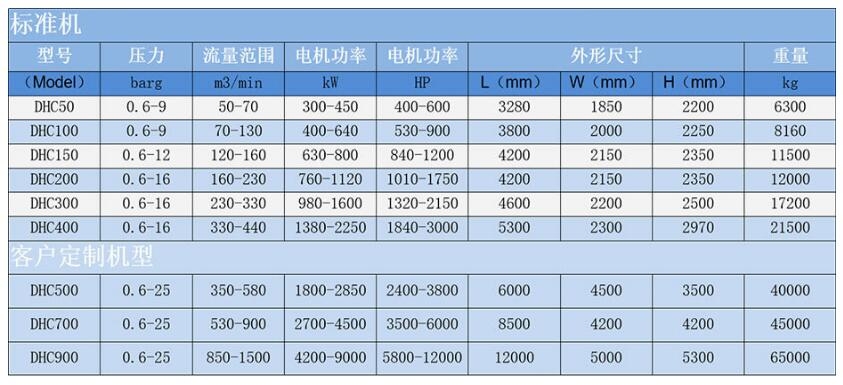 離心空壓機(jī)廠家,DHC系列齒輪增速式離心壓縮機(jī)優(yōu)勢(shì)