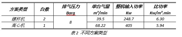 離心式空壓機(jī)更節(jié)能嗎？