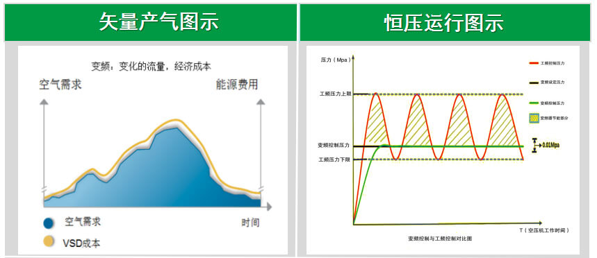 無油螺桿空壓機系列低含油量低故障率再獲客戶