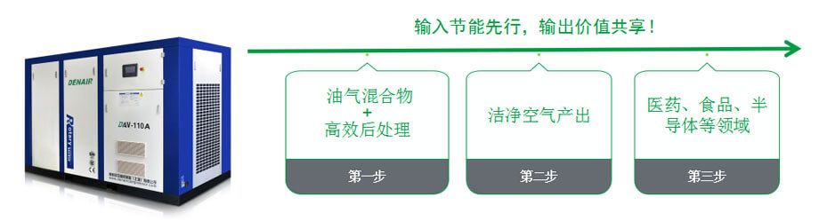 無油螺桿空壓機系列低含油量低故障率再獲客戶